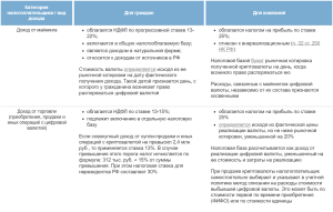 Обзор правового статуса и регулирования криптовалюты в России